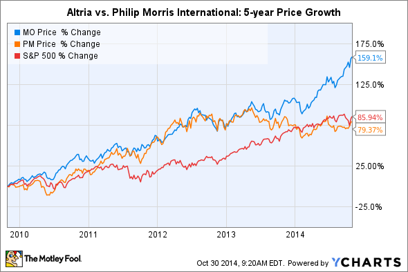 Phillip Morris Stock Chart