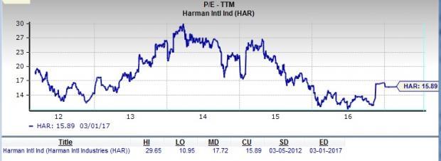 Harman Stock Chart