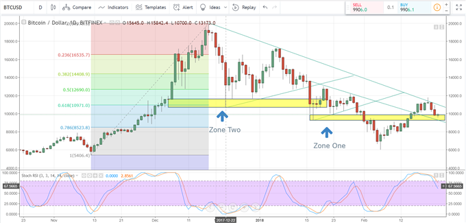 Bitcoin Latest Price Chart