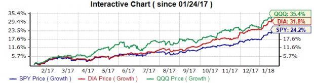 Spy Interactive Chart