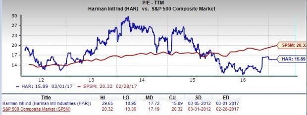 Harman Stock Chart