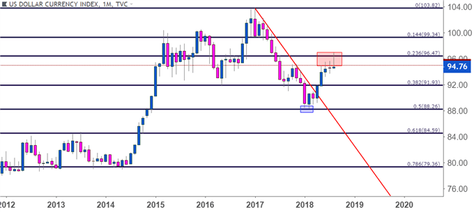 Nasdaq Monthly Chart