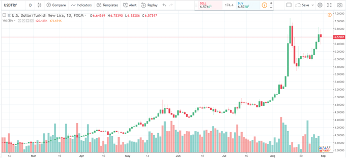 Euro To Dollar Chart 2018