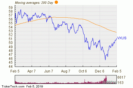 Vxus Chart