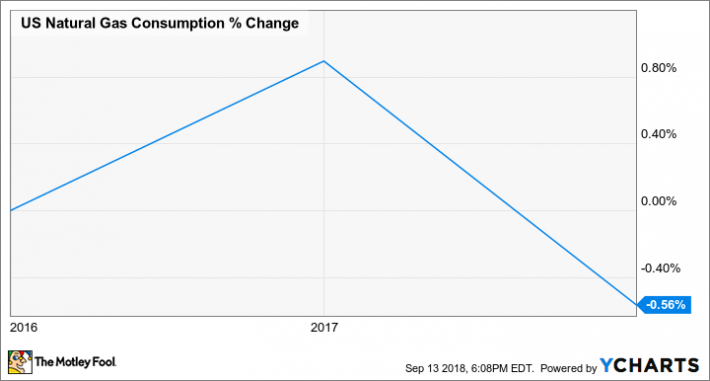 Natural Gas Consumption Chart