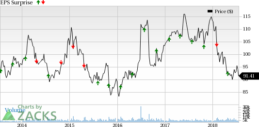 Hershey Stock Chart