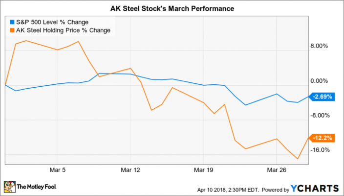 Us Steel Stock Chart