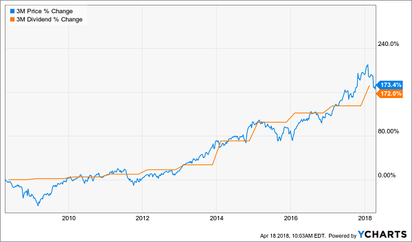 3m Share Price Chart