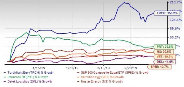 Trch Stock Chart