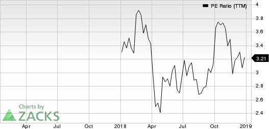 Nasdaq Pe Ratio Chart