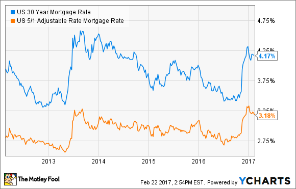 Mortgage Rate Chart 2016