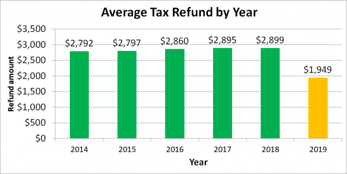 2017 Tax Refund Schedule Chart