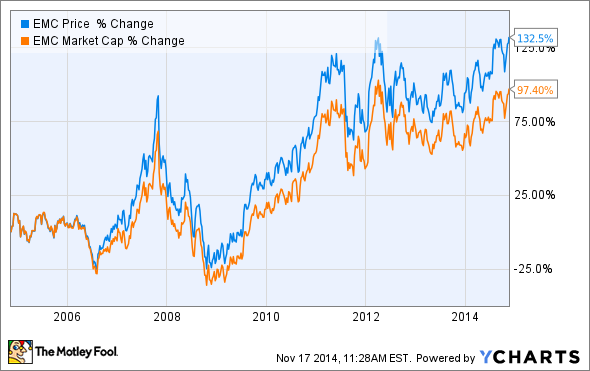 Emc Corp Stock Price History Chart