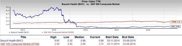 Bhc Stock Chart