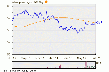 Cmf Stock Chart