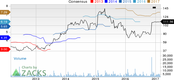 Harman Stock Chart