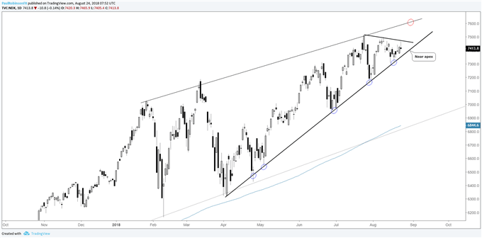 Nasdaq 2018 Chart