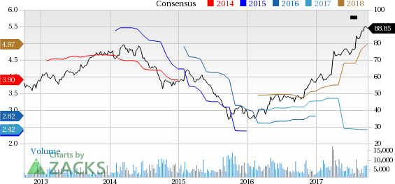 Fmc Stock Chart