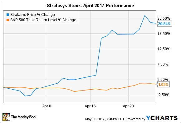 Stratasys Stock Chart