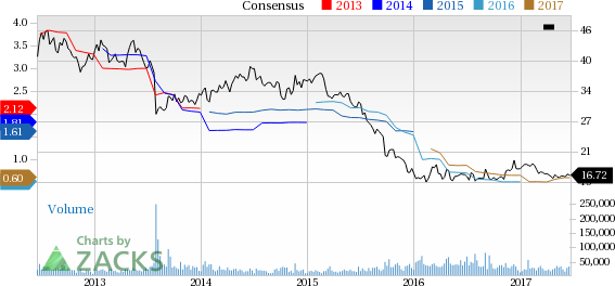 Potash Corp Stock Chart