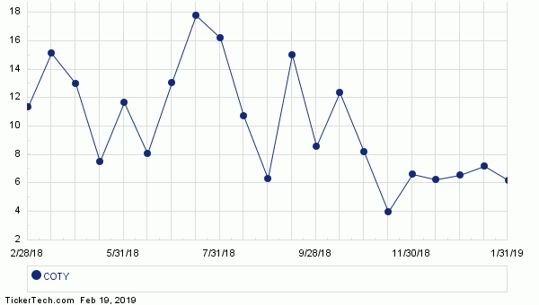 Coty Share Price Chart