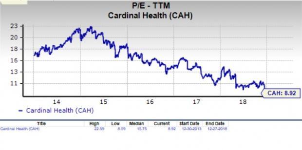 Cah Chart