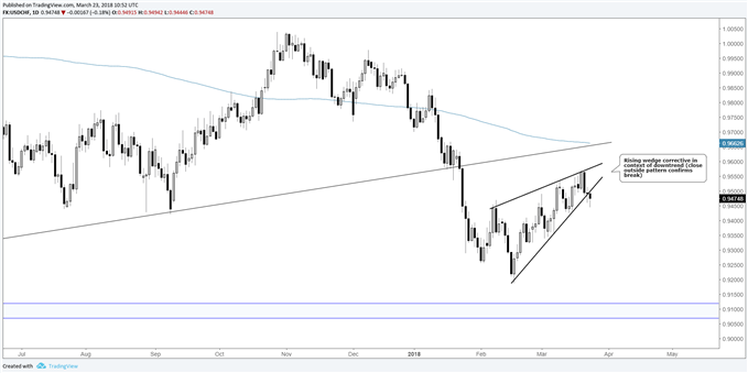 Usd Chf Daily Chart