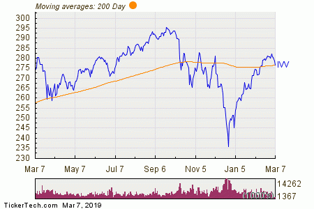 Ivv Stock Chart