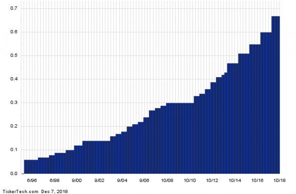 Whole Life Dividend History Chart