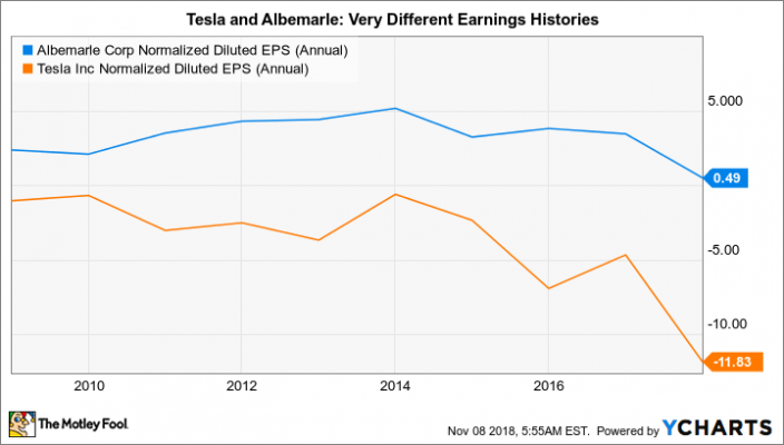 Albemarle Stock Chart