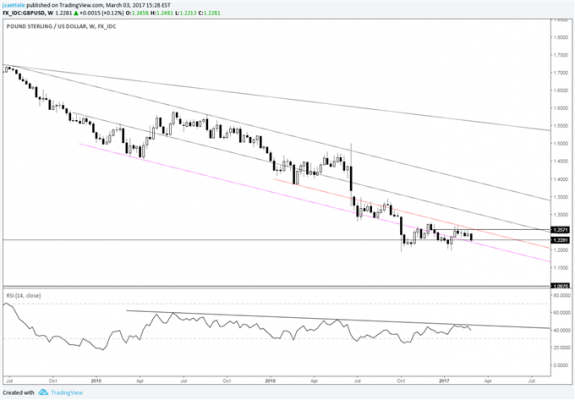 Eur Usd Long Term Chart