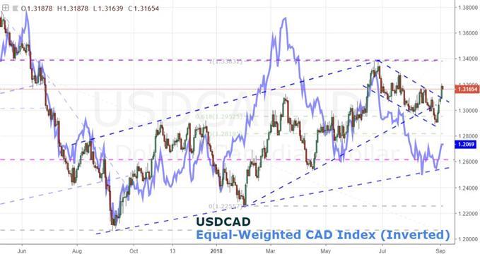 Canadian Dollar Index Chart