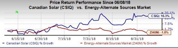 Csiq Stock Chart