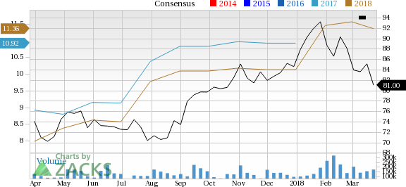 Daimler Stock Chart