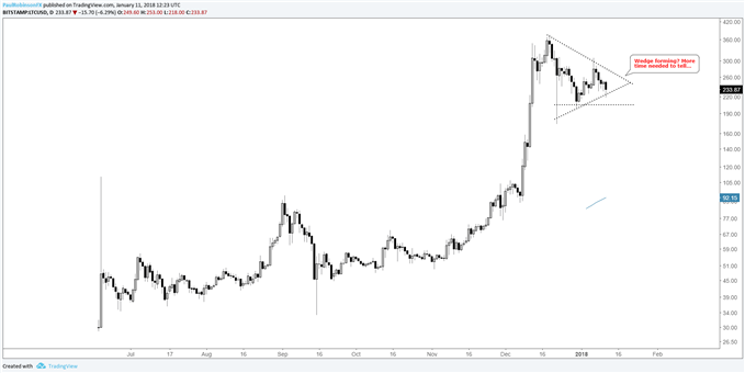 Ltc Year Chart