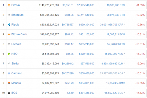 Nasdaq One Week Chart