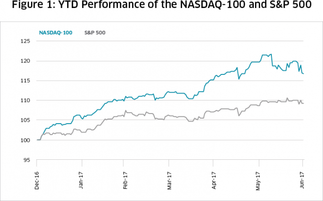 Nasdaq 100 Vs S P 500 Chart