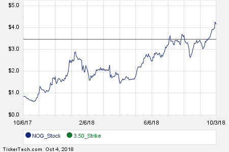 Nog Stock Chart