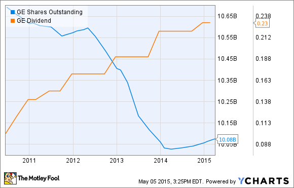 Ge Shares Chart