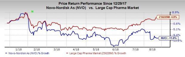 Novo Nordisk Share Price Chart