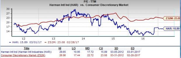 Harman Stock Chart