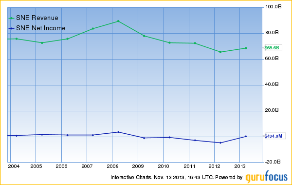 Dole Food Company Stock Chart