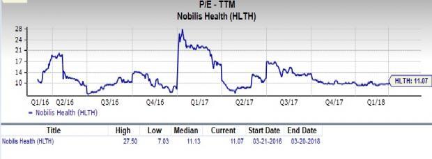 Hlth Stock Chart