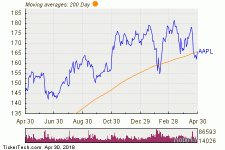 Apple 200 Day Moving Average Chart