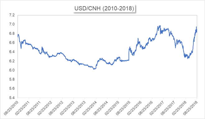 Cnh Usd Chart