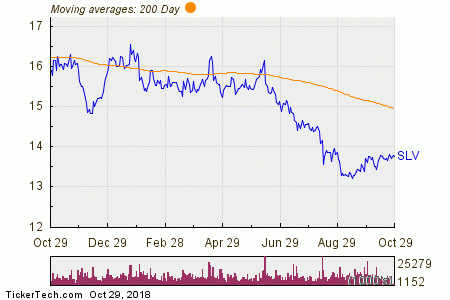 Slv Etf Chart