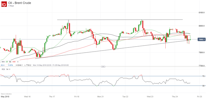 Nasdaq Brent Oil Chart