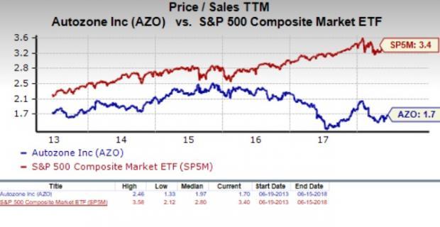 Azo Stock Chart