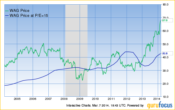 Walgreens Stock History Chart