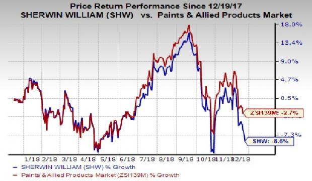 Valspar Stock Chart